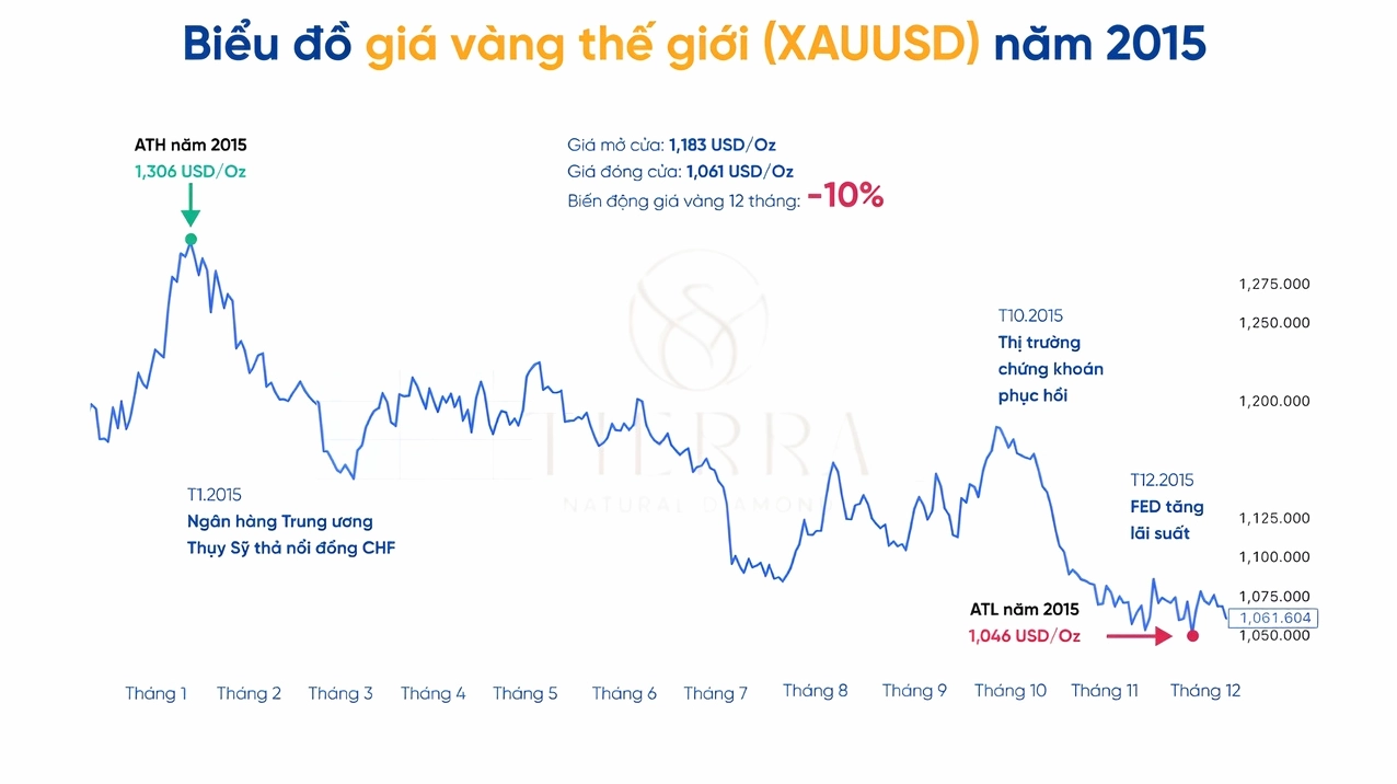 Biểu đồ giá vàng SJC năm 2015