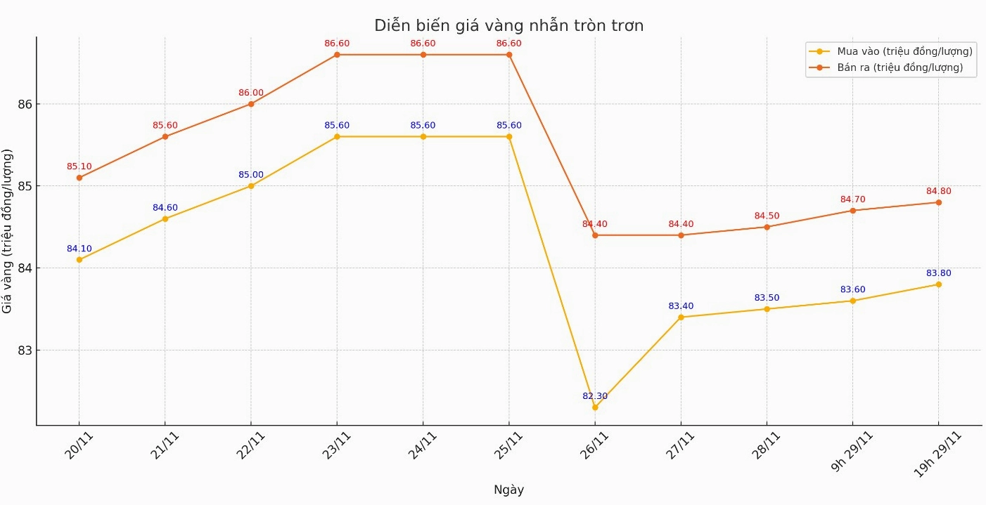 Biểu đồ giá vàng SJC ngày 28/11/2024