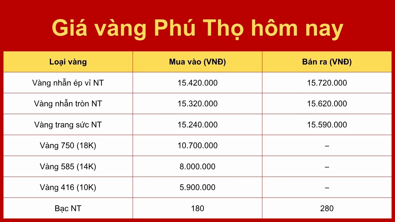 Biểu đồ giá vàng SJC Phú Thọ