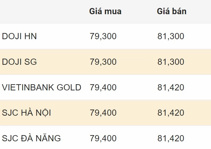 Biểu đồ giá vàng SJC qua các thời điểm