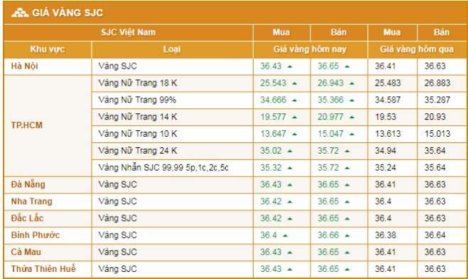 Biểu đồ giá vàng SJC tại Hải Dương