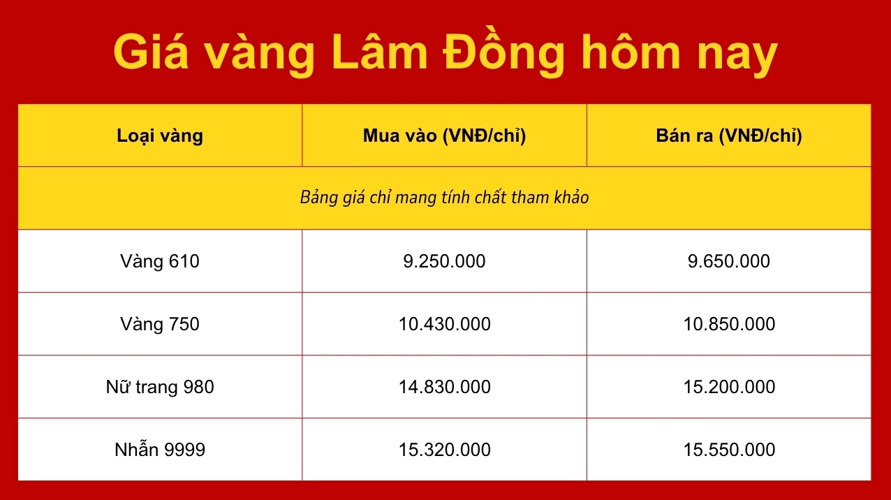 Biểu đồ giá vàng SJC tại Lâm Đồng