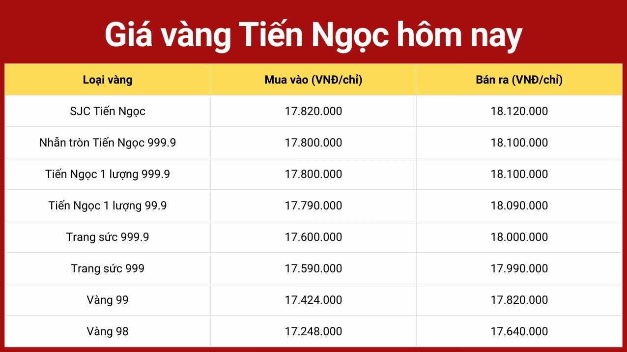 Biểu đồ giá vàng SJC tại Quảng Bình