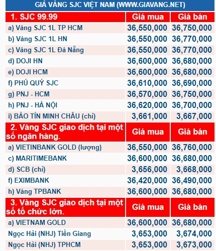 Biểu đồ giá vàng SJC trong nước
