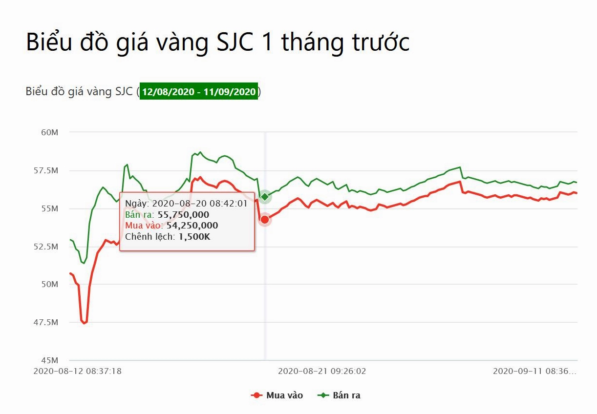 Biểu đồ giá vàng SJC trong tháng gần nhất