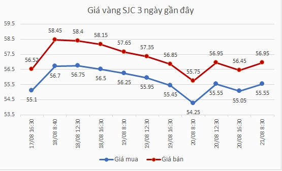 Biểu đồ giá vàng SJC và Doji