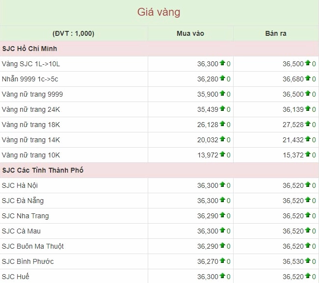 Biểu đồ giá vàng SJC