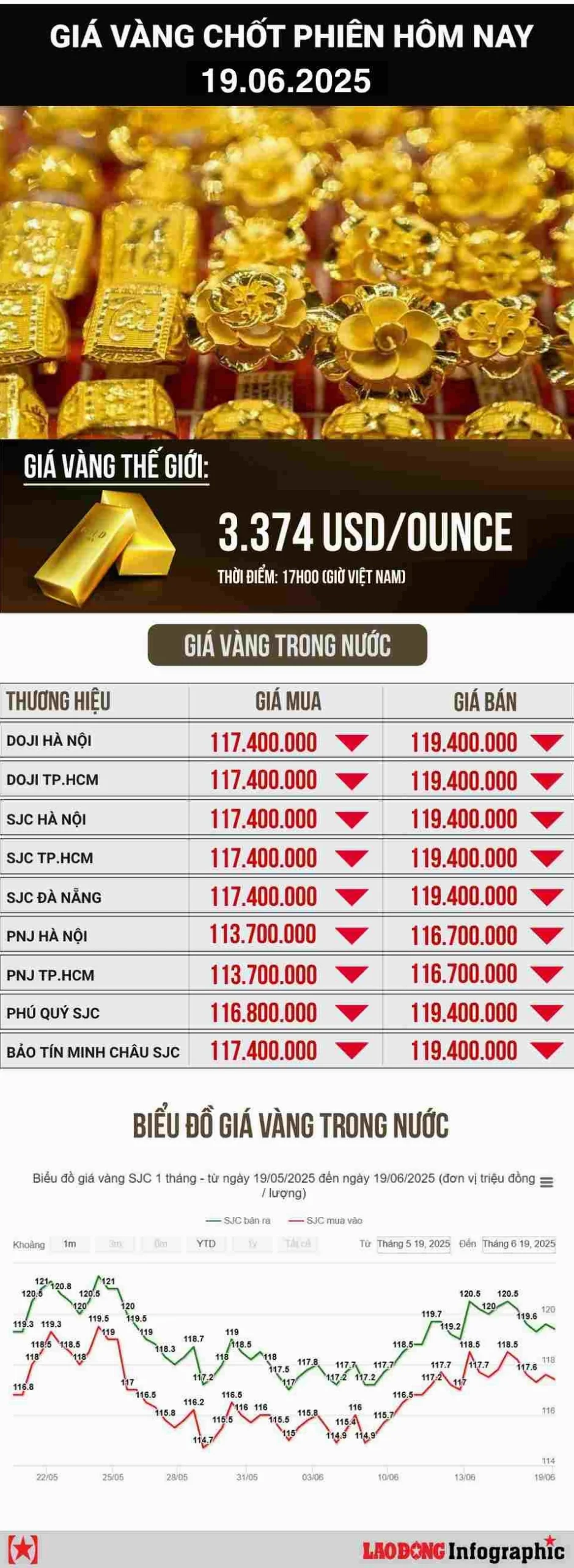 Biểu đồ giá vàng SJC