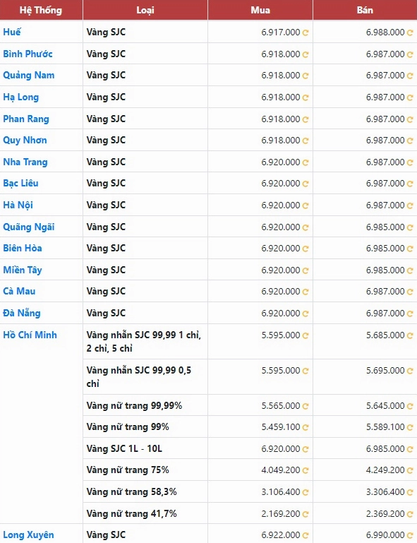 Biểu đồ giá vàng SJC