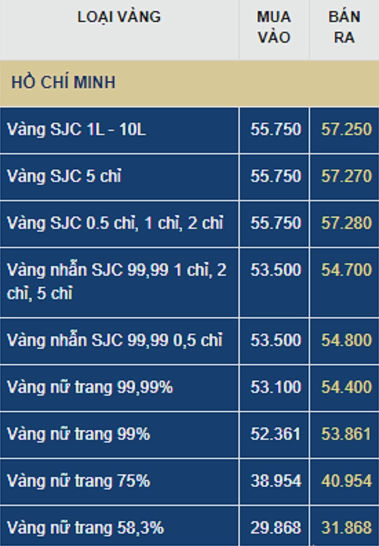 Biểu đồ giá vàng SJC