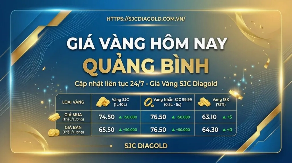 Biểu đồ giá vàng SJC