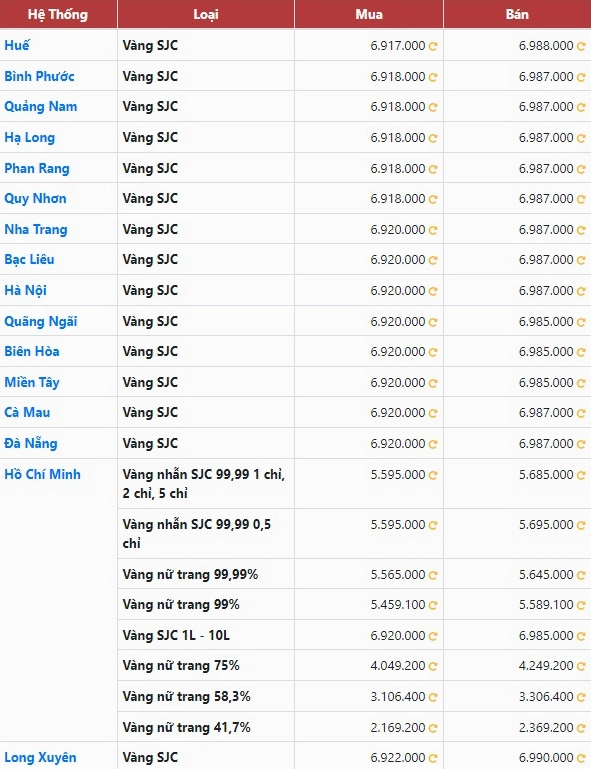 Biểu đồ giá vàng SJC