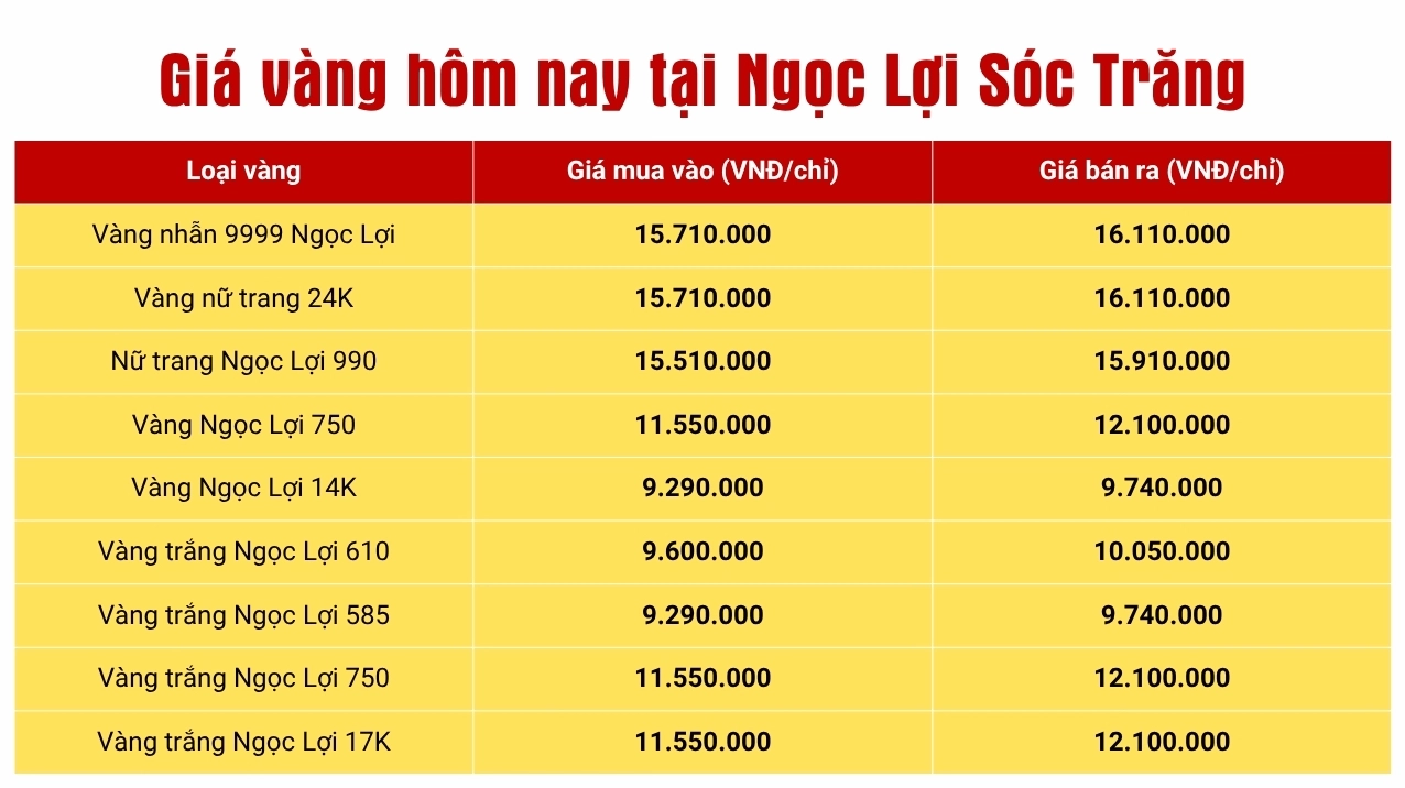 Biểu đồ giá vàng Sóc Trăng