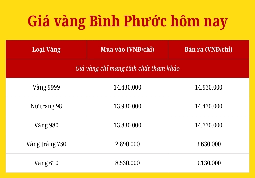 Biểu đồ giá vàng tại Bình Phước hôm nay