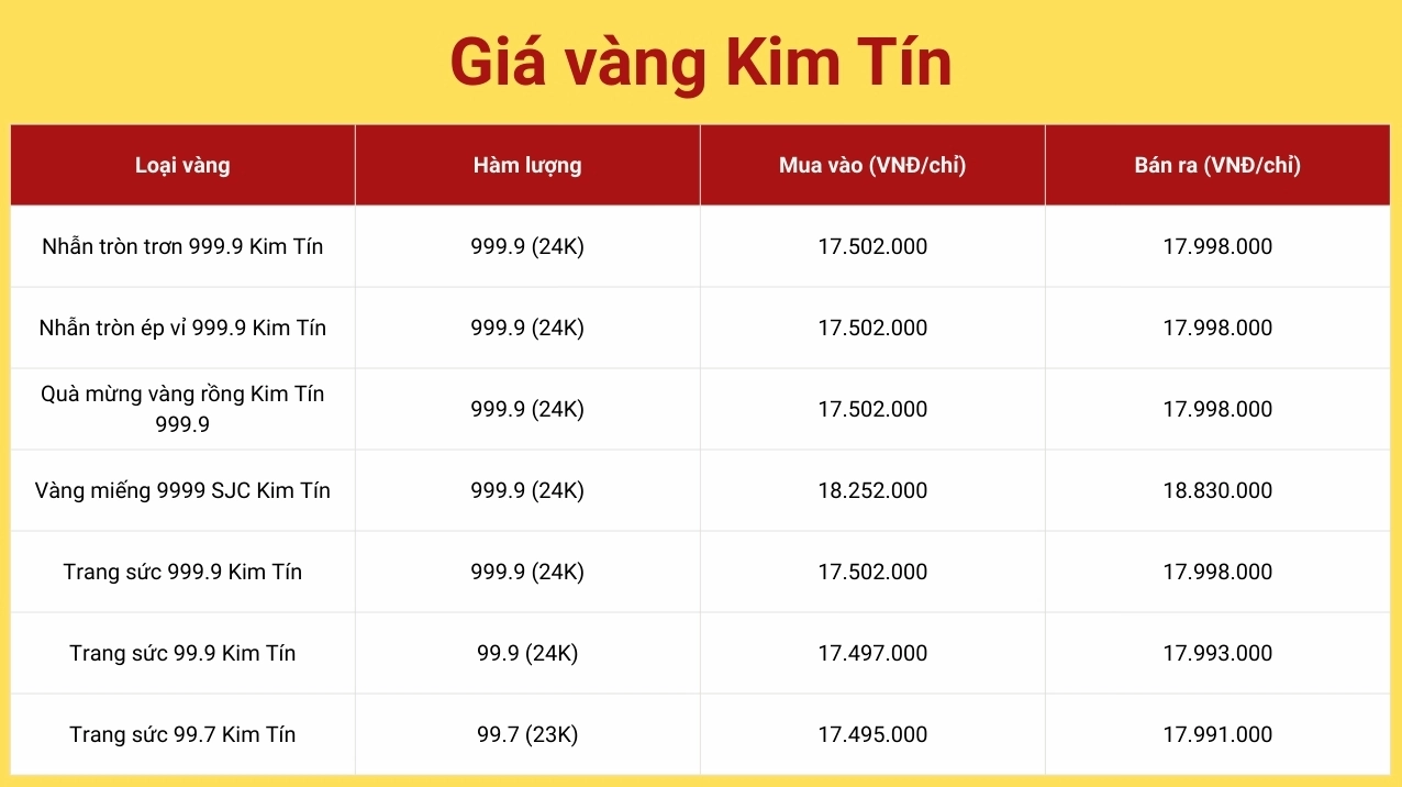 Biểu đồ giá vàng tại cửa hàng Kim Tín