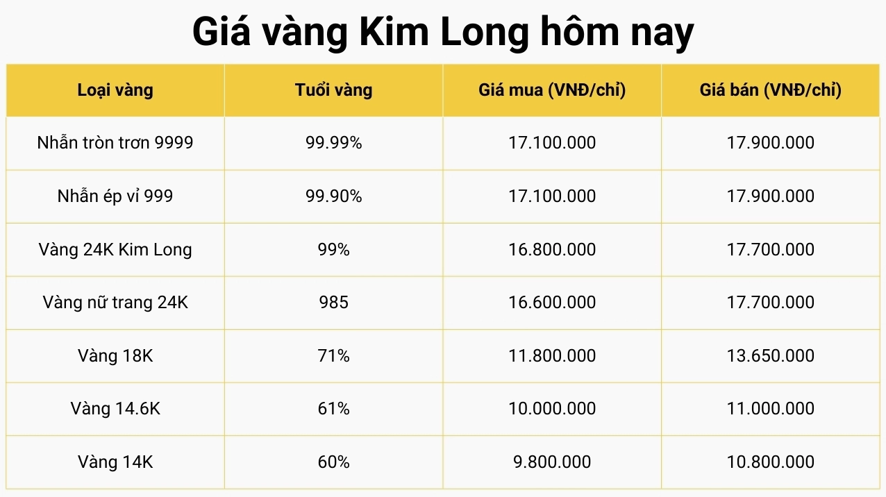 Biểu đồ giá vàng tại Kim Long Đồng Tháp 2026