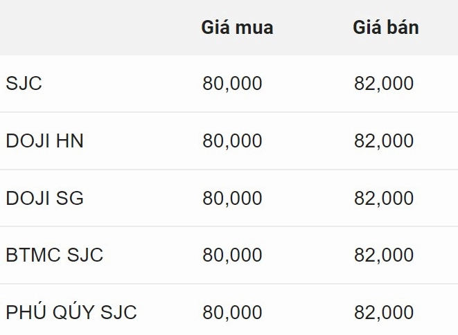Biểu đồ giá vàng tại Mỹ