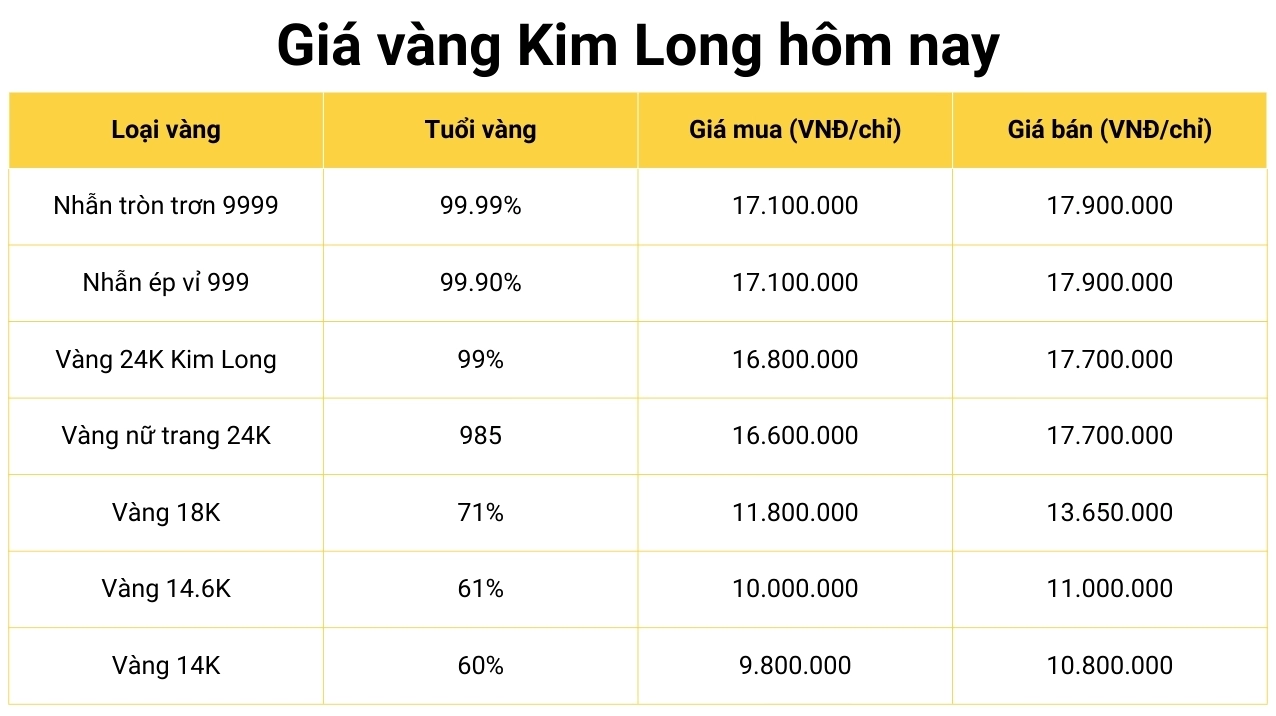 Biểu đồ giá vàng tại Đồng Tháp hôm nay