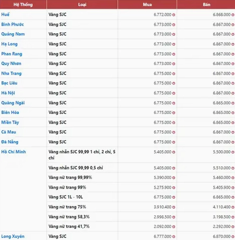 Biểu đồ giá vàng tại Quảng Ngãi năm 2026