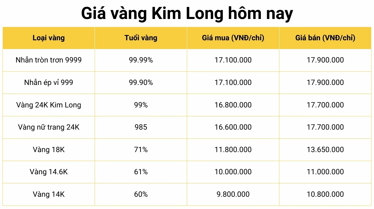 Biểu đồ giá vàng tại tiệm vàng Kim Long năm 2026
