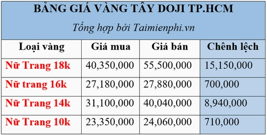 Biểu đồ giá vàng tây 18K qua các tháng