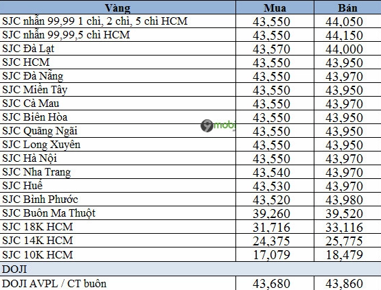 Biểu đồ giá vàng tây hôm nay