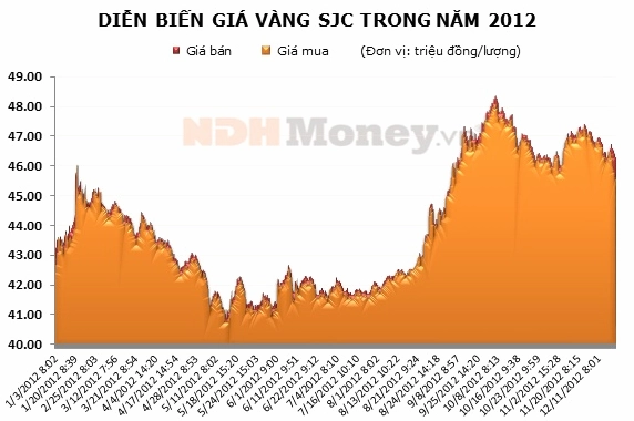 Biểu đồ giá vàng thế giới 2012