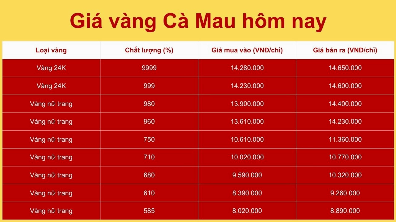 Biểu đồ giá vàng thế giới so với giá vàng trong nước