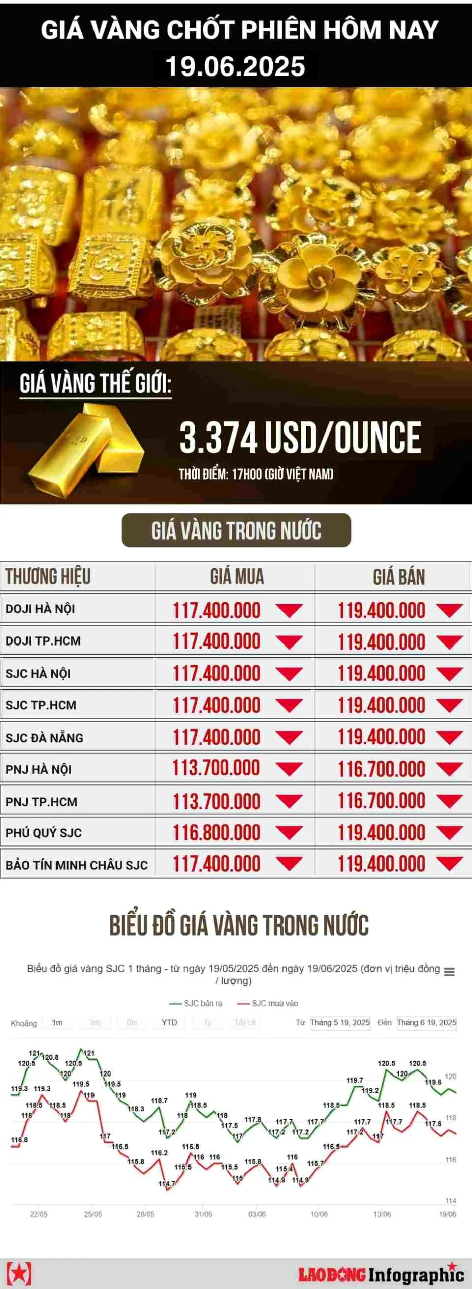 Biểu đồ giá vàng thế giới và tỷ giá USD