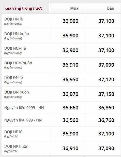 Biểu đồ giá vàng thế giới