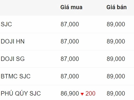 Biểu đồ giá vàng thế giới