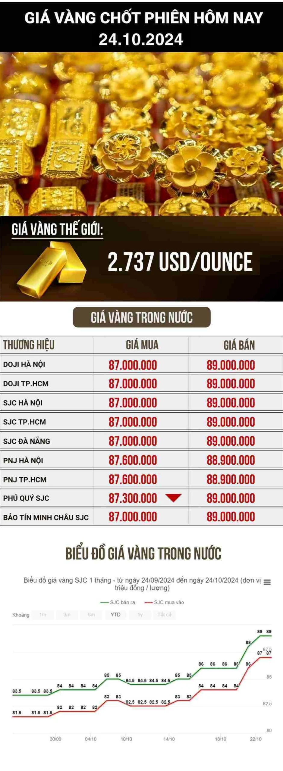 Biểu đồ giá vàng thế giới