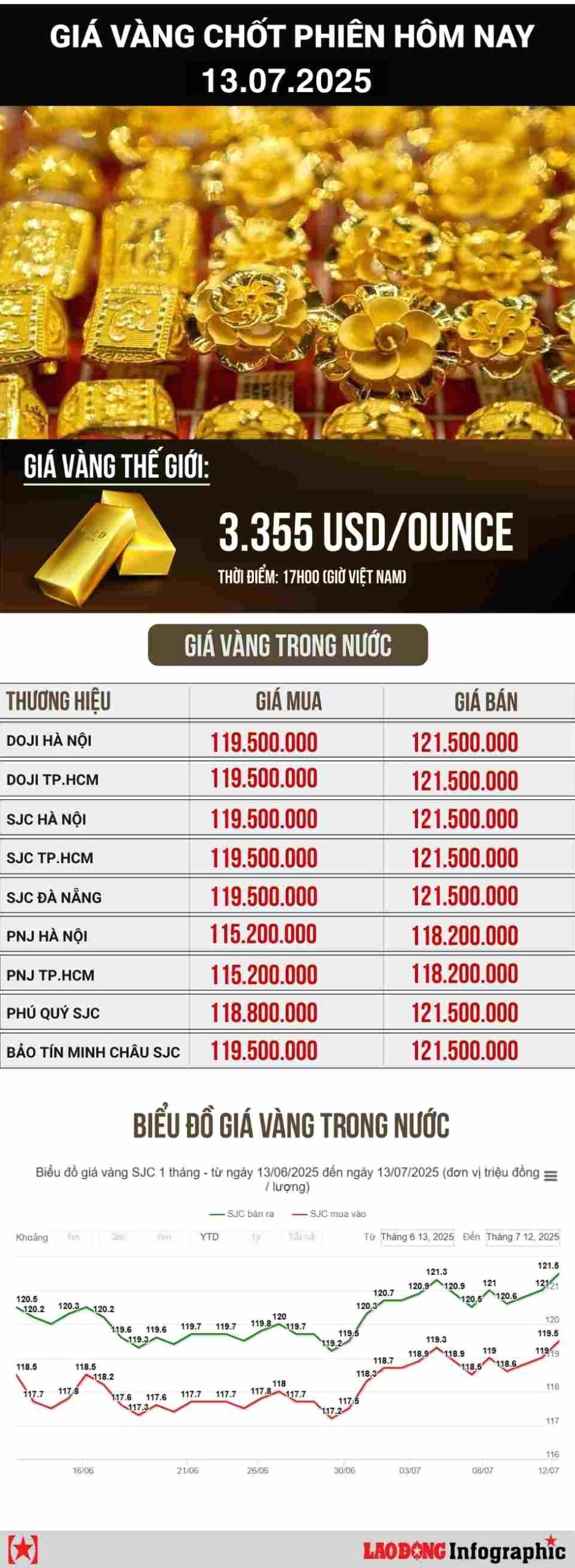 Biểu đồ giá vàng theo thời gian