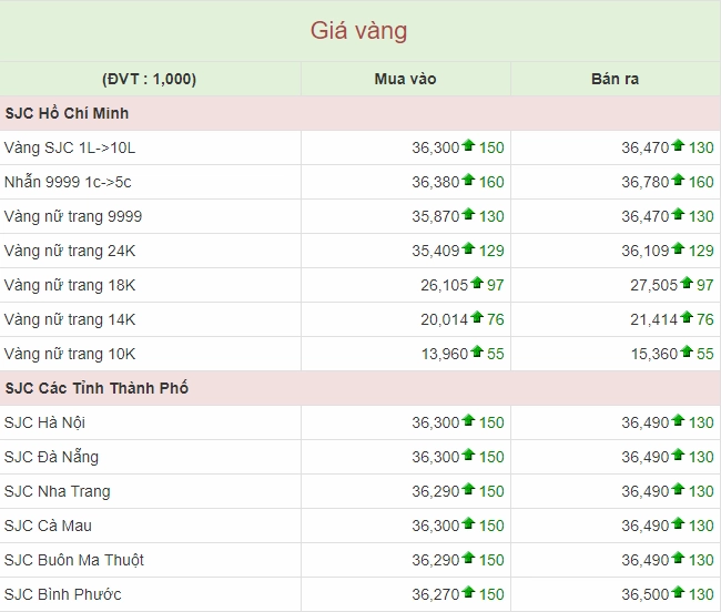 Biểu đồ giá vàng thị trường