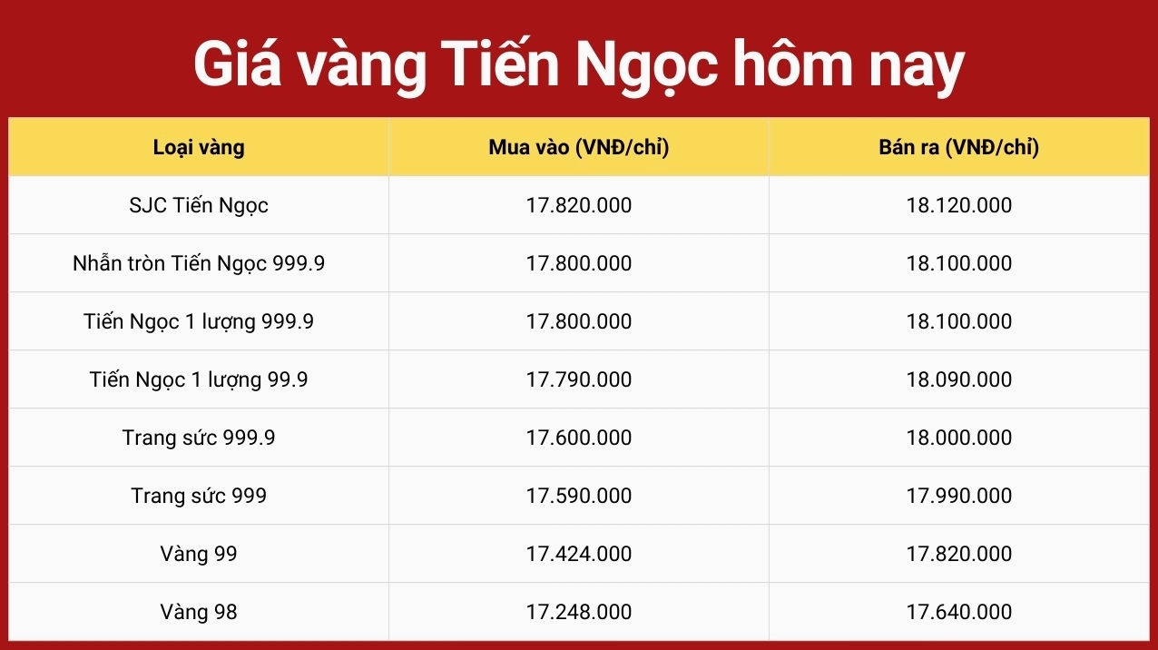 Biểu đồ giá vàng Tiến Ngọc cập nhật
