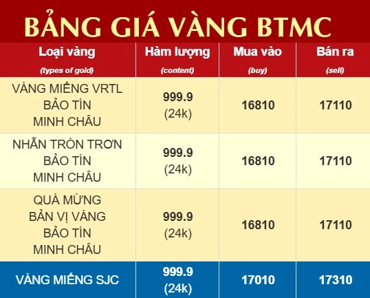 Biểu đồ giá vàng trang sức Bảo Tín Minh Châu