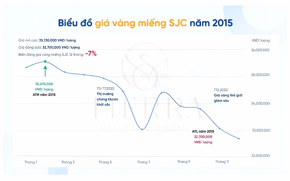 Biểu đồ giá vàng trong nước năm 2015