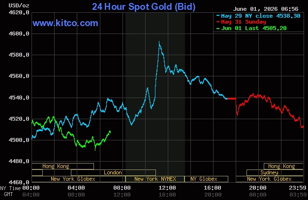 Biểu đồ giá vàng trực tuyến Kitco Live Chart