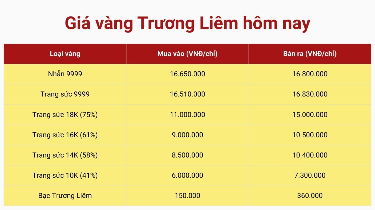 Biểu đồ giá vàng Trường Liêm hôm nay