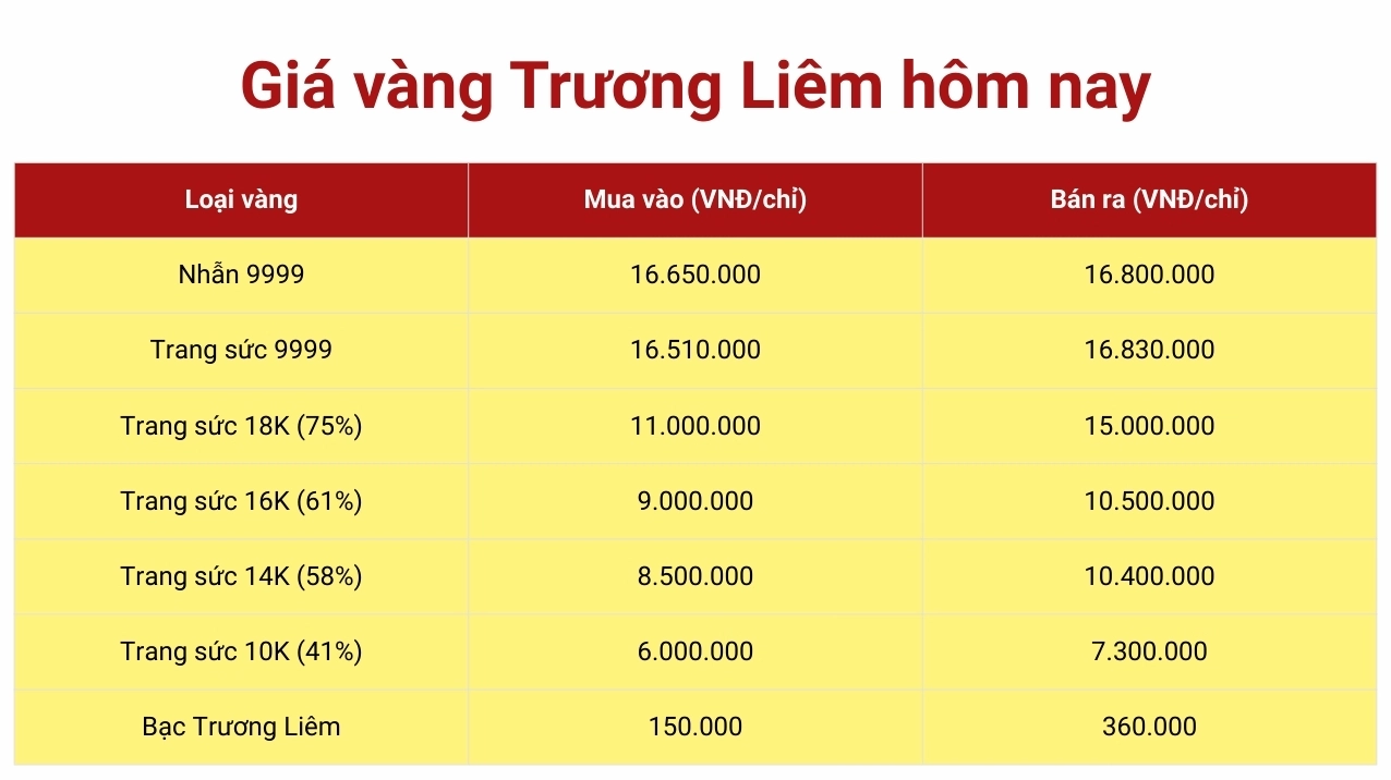 Biểu đồ giá vàng Trường Liêm hôm nay