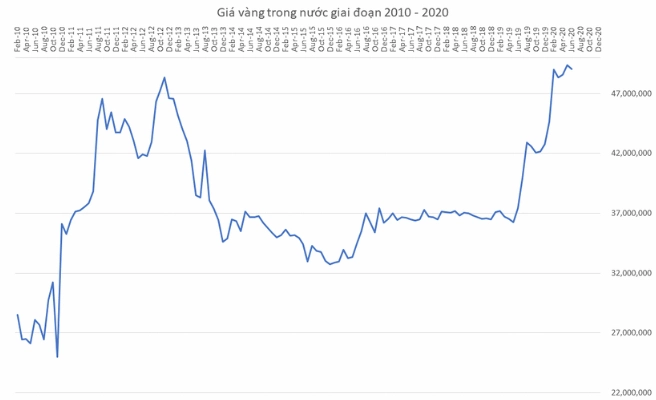 Biểu đồ giá vàng từ 2011-2022