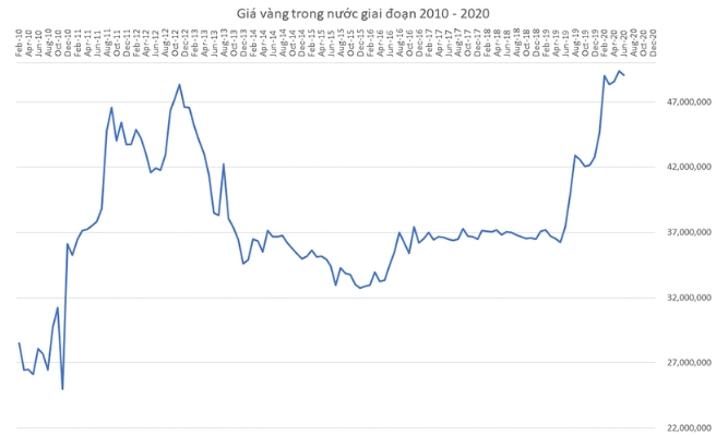 Biểu đồ giá vàng từ năm 2011-2022