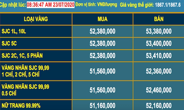 Biểu đồ giá vàng tương lai