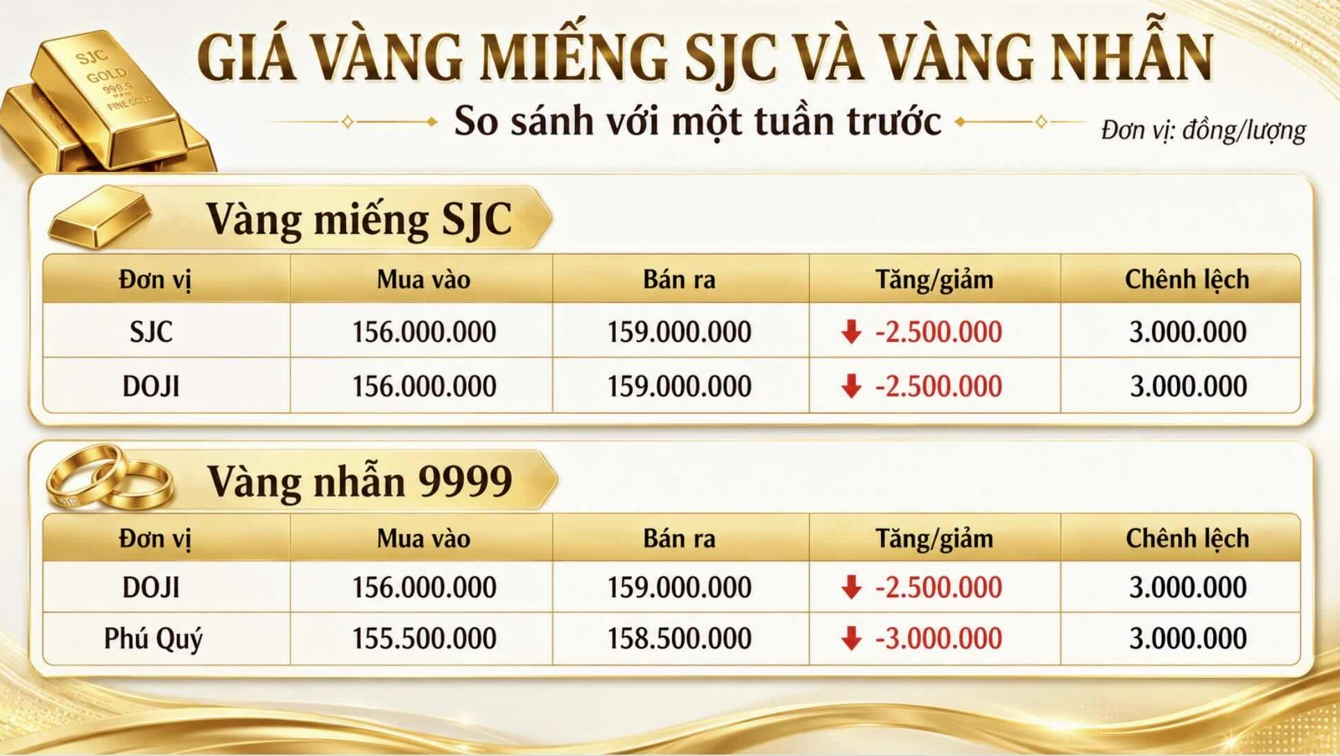 Biểu đồ giá vàng và các yếu tố ảnh hưởng