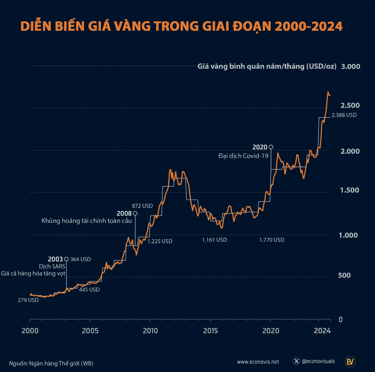 Biểu đồ giá vàng và các yếu tố ảnh hưởng