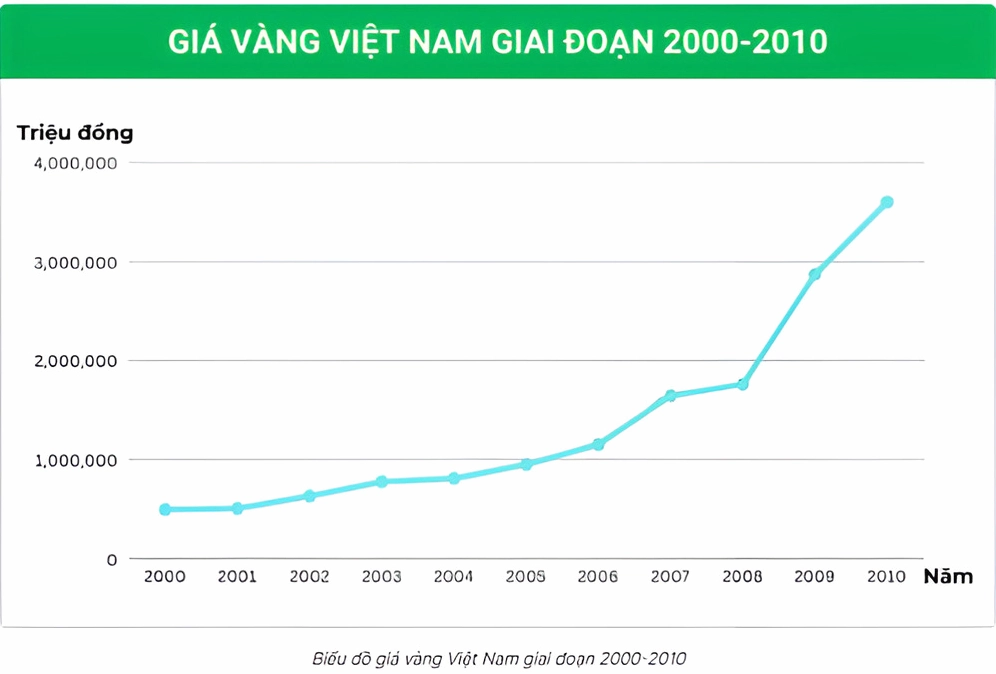 Biểu đồ giá vàng Việt Nam 2000-2010