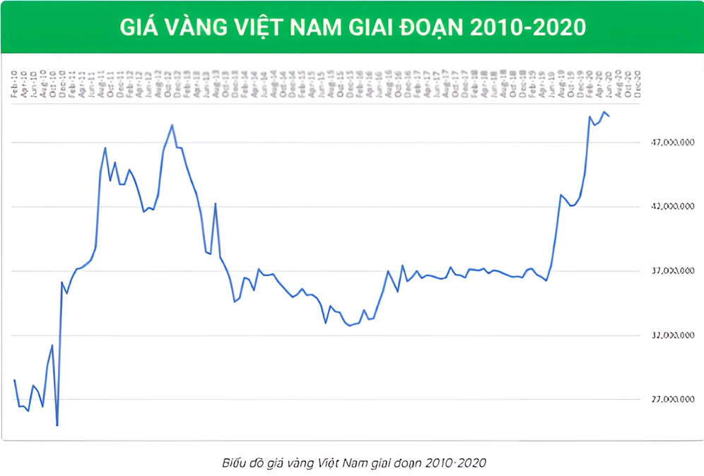 Biểu đồ giá vàng Việt Nam 2010-2020
