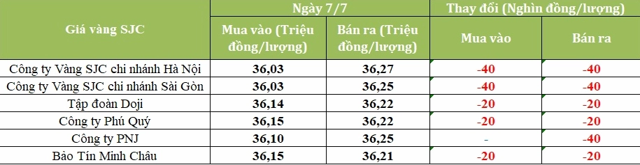 Biểu đồ giá vàng Việt Nam năm 2017
