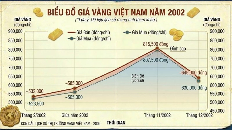 Biểu đồ giá vàng Việt Nam