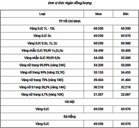 Biểu đồ giá vàng